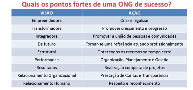 Pontos fortes em Ongs